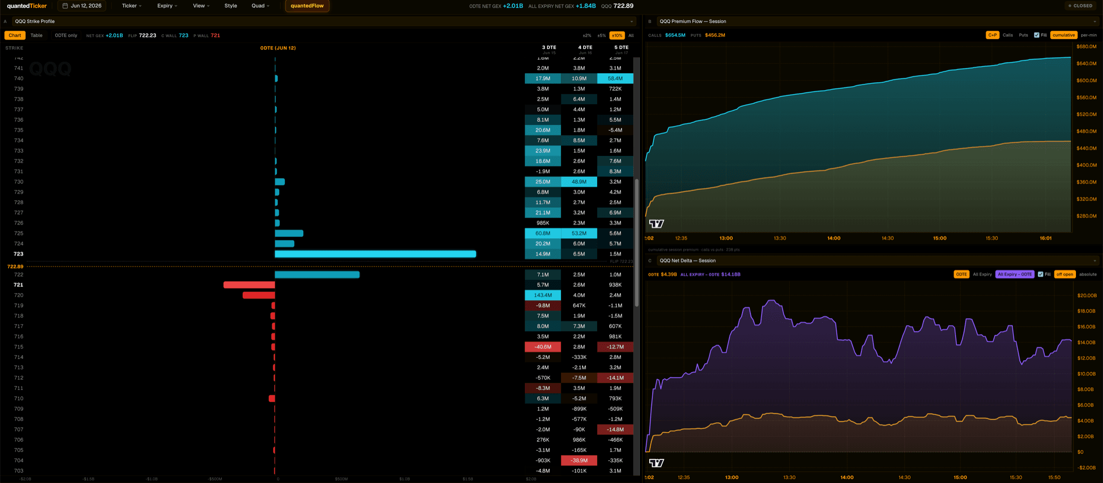 quantedTrader single-ticker view: strike profile with premium flow and net delta charts