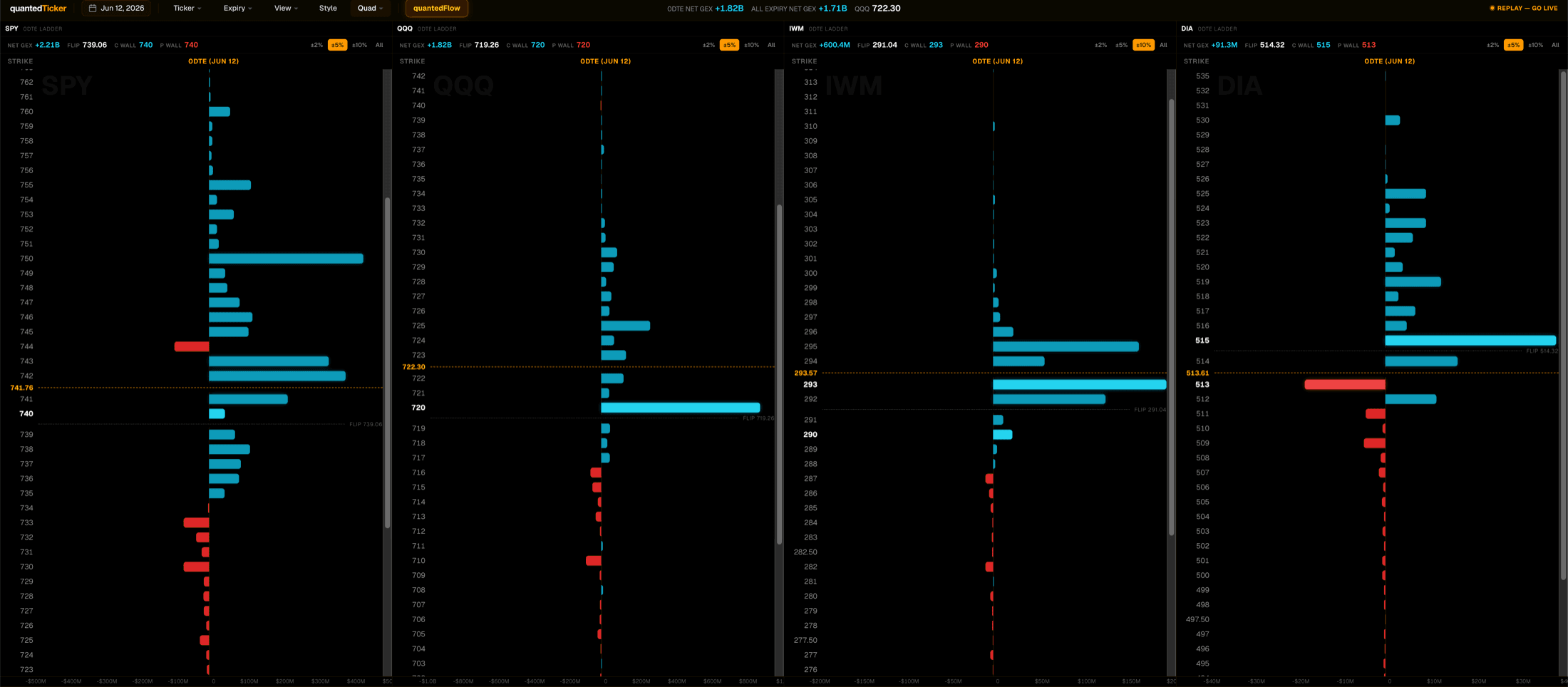 quantedTrader strike profiles for SPY, QQQ, IWM and DIA side by side