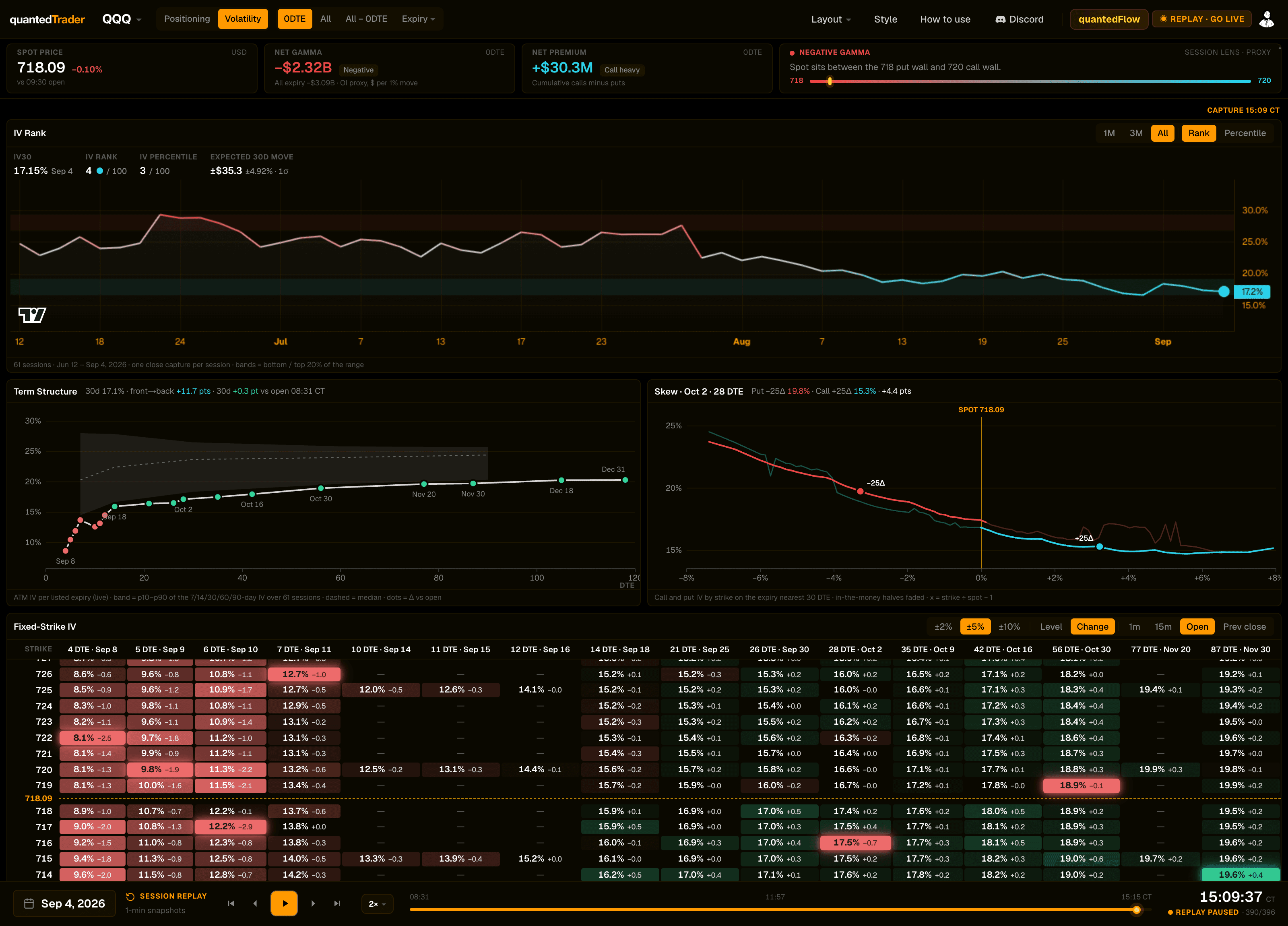 quantedTrader Volatility mode: IV Rank history, term structure with its band, call and put skew, and the fixed-strike IV table with its surface